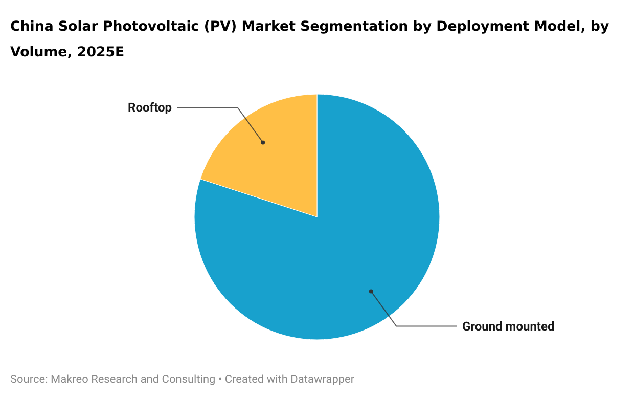 China Solar Photovoltaic (PV) Market Segmentation by Deployment Model